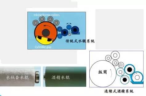 膠印經驗||印刷水輥知識點，印刷人收藏了！